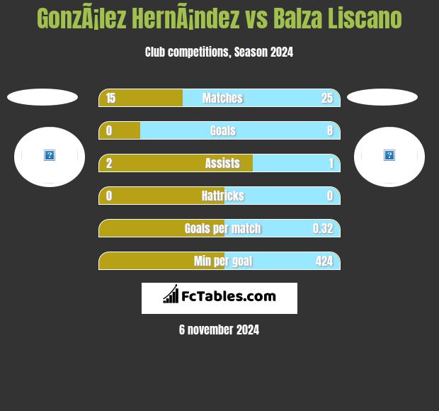 GonzÃ¡lez HernÃ¡ndez vs Balza Liscano h2h player stats