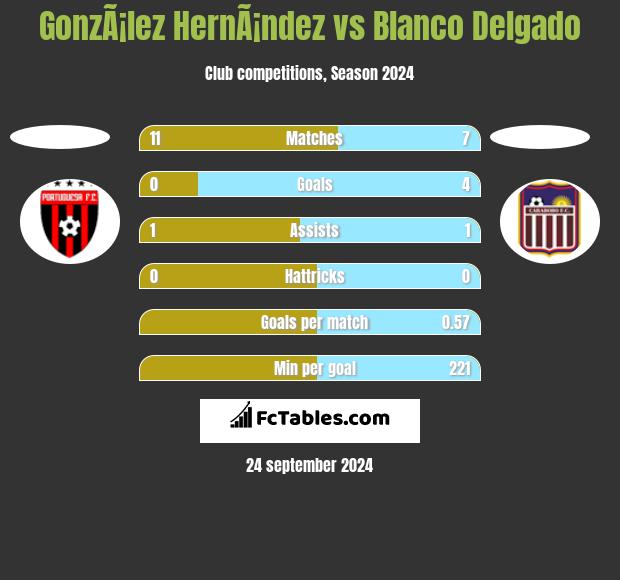 GonzÃ¡lez HernÃ¡ndez vs Blanco Delgado h2h player stats