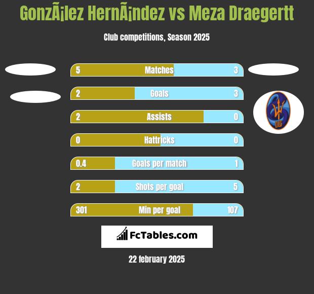 GonzÃ¡lez HernÃ¡ndez vs Meza Draegertt h2h player stats