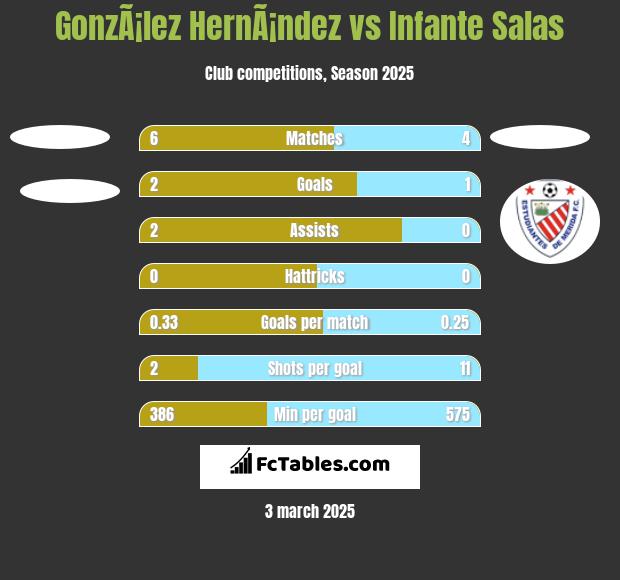 GonzÃ¡lez HernÃ¡ndez vs Infante Salas h2h player stats