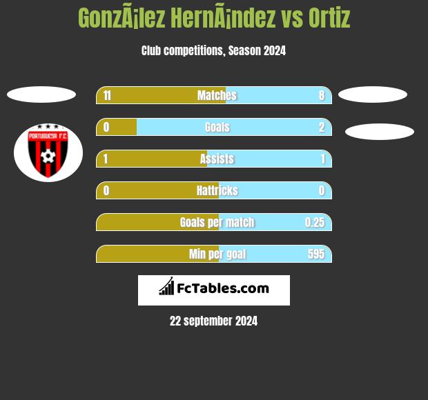 GonzÃ¡lez HernÃ¡ndez vs Ortiz h2h player stats