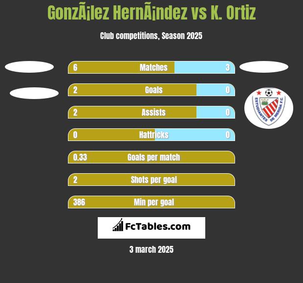 GonzÃ¡lez HernÃ¡ndez vs K. Ortiz h2h player stats