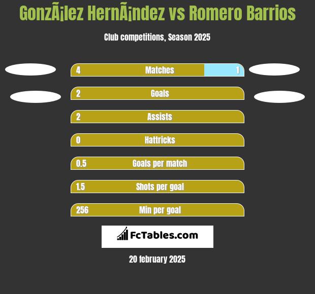 GonzÃ¡lez HernÃ¡ndez vs Romero Barrios h2h player stats