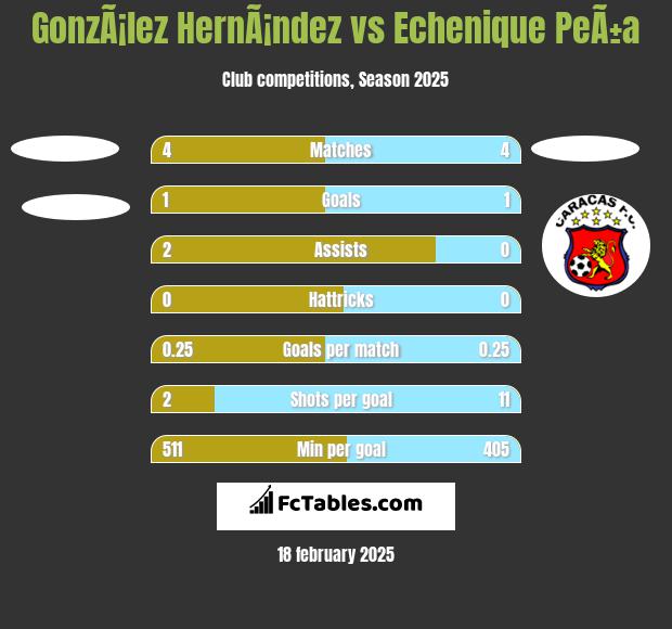 GonzÃ¡lez HernÃ¡ndez vs Echenique PeÃ±a h2h player stats