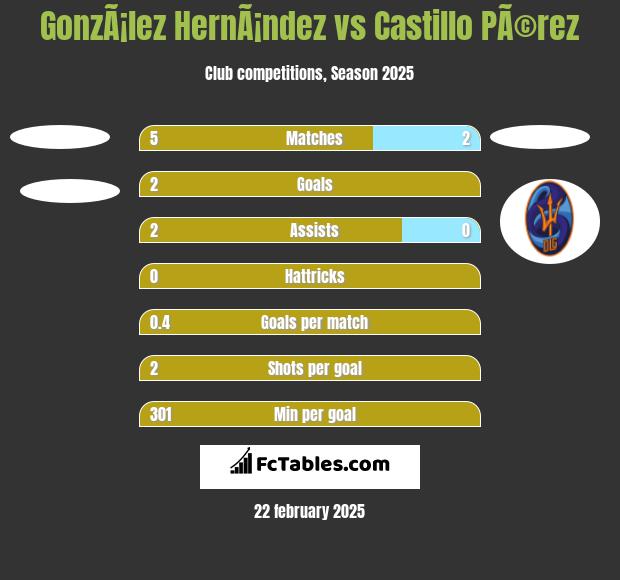 GonzÃ¡lez HernÃ¡ndez vs Castillo PÃ©rez h2h player stats