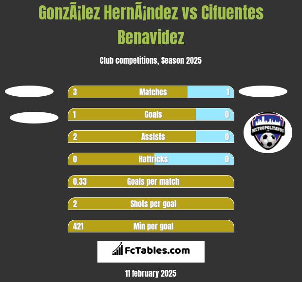 GonzÃ¡lez HernÃ¡ndez vs Cifuentes Benavidez h2h player stats