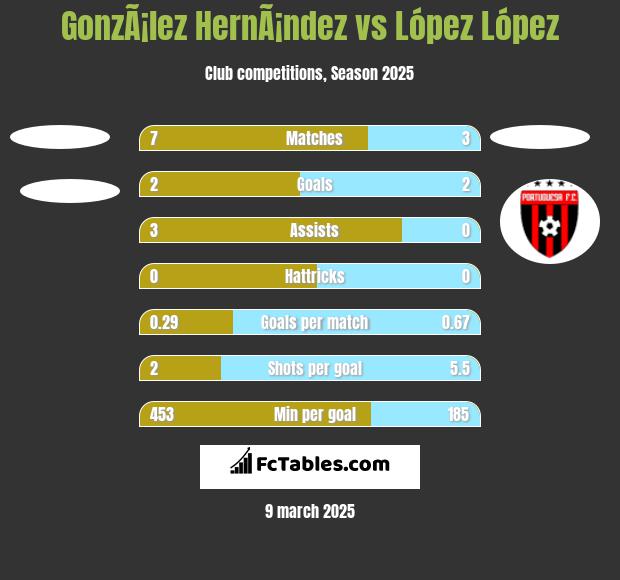 GonzÃ¡lez HernÃ¡ndez vs López López h2h player stats