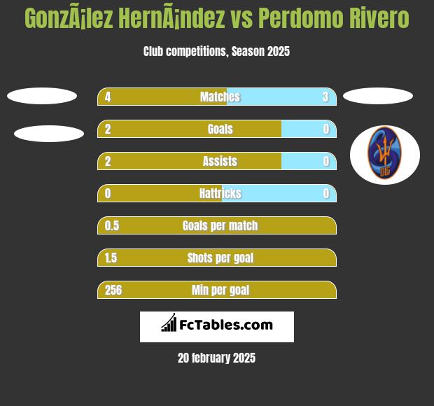 GonzÃ¡lez HernÃ¡ndez vs Perdomo Rivero h2h player stats