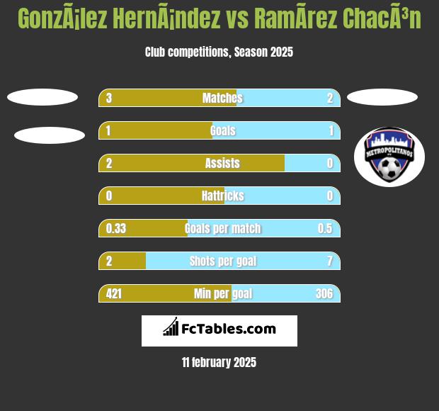 GonzÃ¡lez HernÃ¡ndez vs RamÃ­rez ChacÃ³n h2h player stats