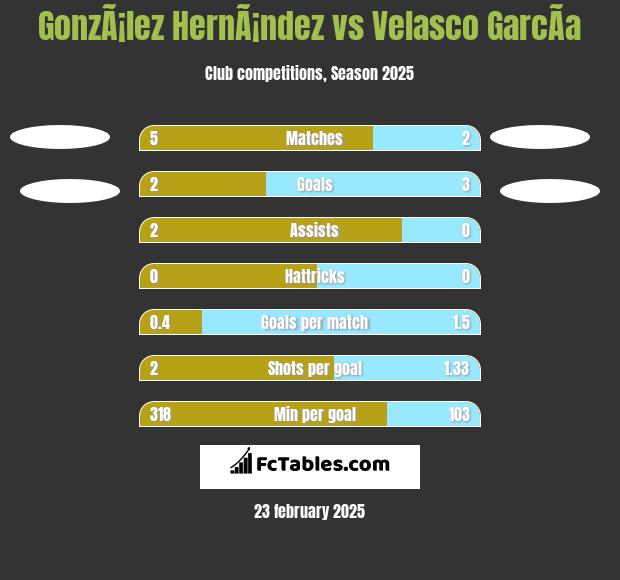 GonzÃ¡lez HernÃ¡ndez vs Velasco GarcÃ­a h2h player stats