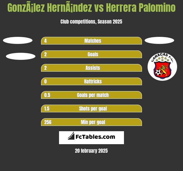 GonzÃ¡lez HernÃ¡ndez vs Herrera Palomino h2h player stats