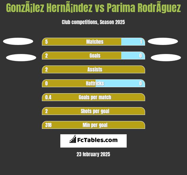 GonzÃ¡lez HernÃ¡ndez vs Parima RodrÃ­guez h2h player stats