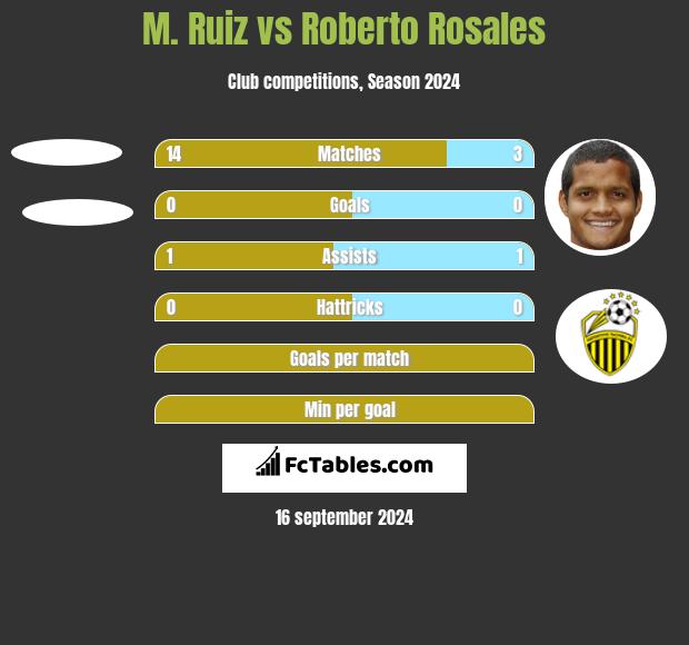 M. Ruiz vs Roberto Rosales h2h player stats