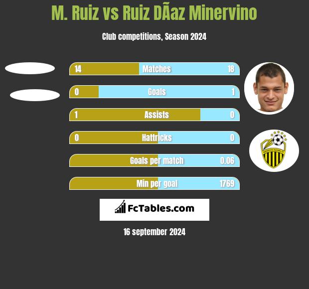 M. Ruiz vs Ruiz DÃ­az Minervino h2h player stats