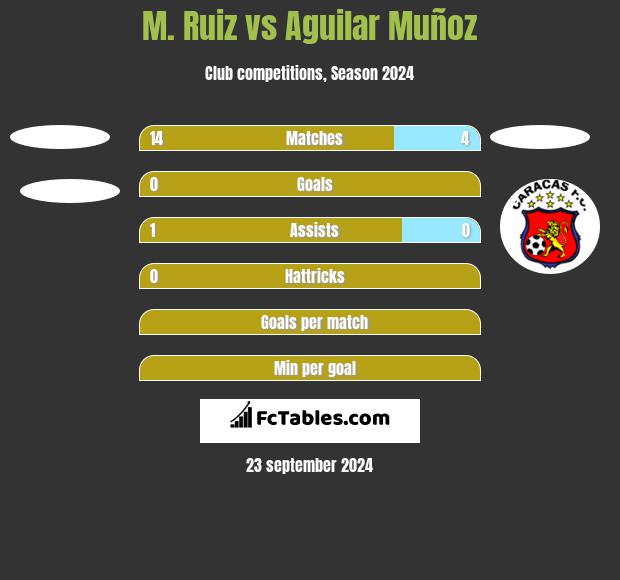 M. Ruiz vs Aguilar Muñoz h2h player stats