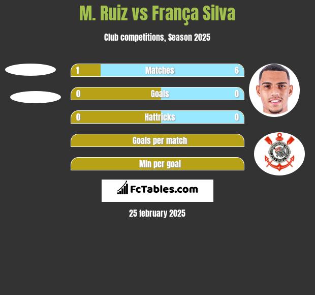 M. Ruiz vs França Silva h2h player stats