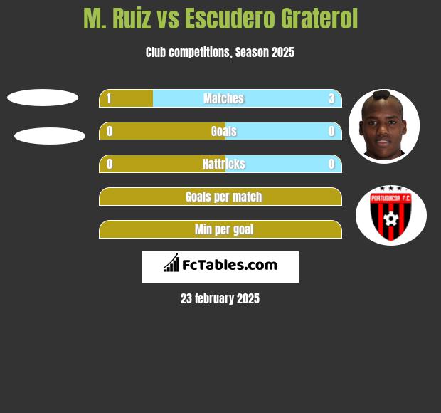 M. Ruiz vs Escudero Graterol h2h player stats