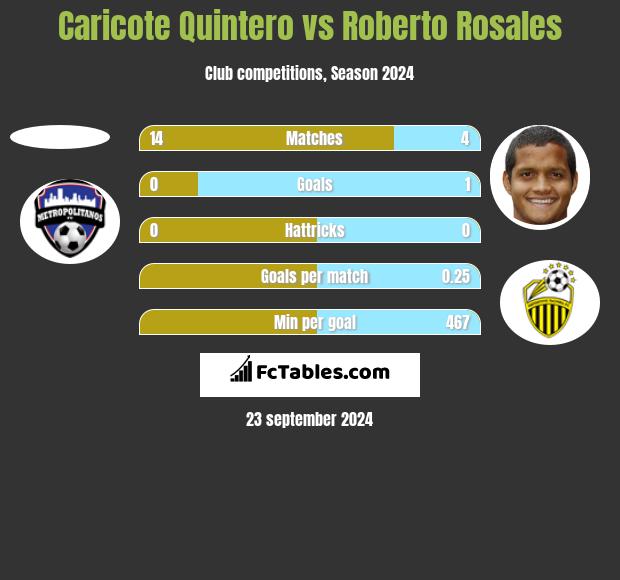 Caricote Quintero vs Roberto Rosales h2h player stats