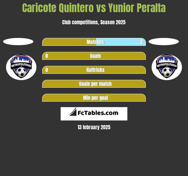 Caricote Quintero vs Yunior Peralta h2h player stats