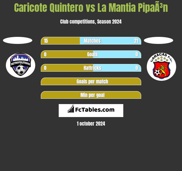 Caricote Quintero vs La Mantia PipaÃ³n h2h player stats