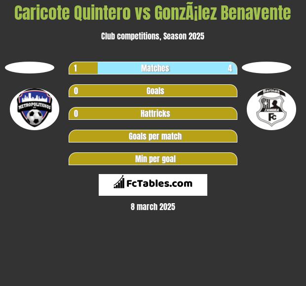 Caricote Quintero vs GonzÃ¡lez Benavente h2h player stats