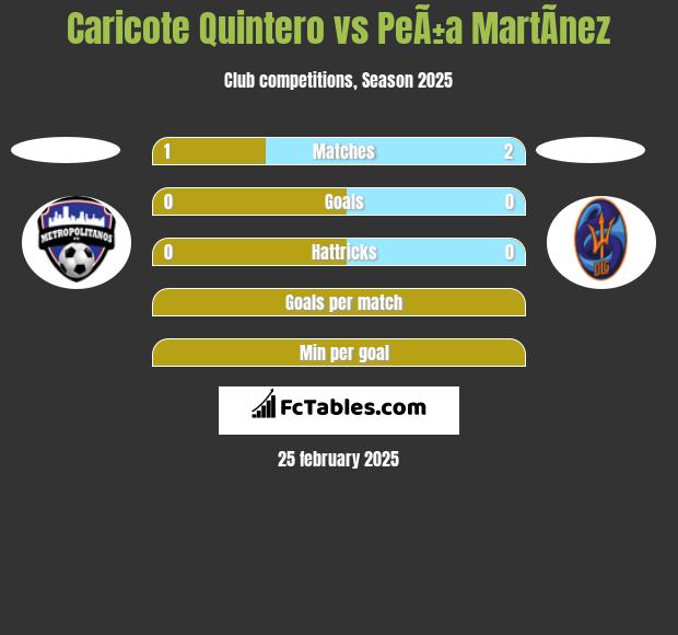 Caricote Quintero vs PeÃ±a MartÃ­nez h2h player stats