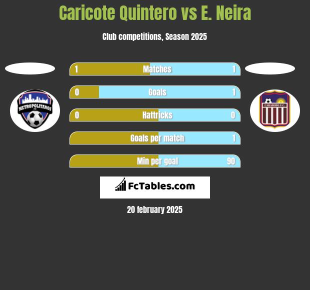 Caricote Quintero vs E. Neira h2h player stats