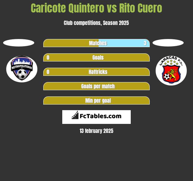 Caricote Quintero vs Rito Cuero h2h player stats