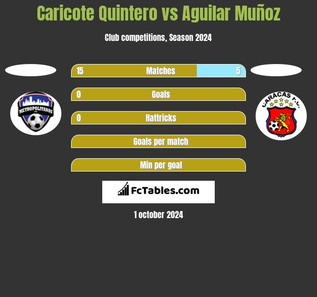 Caricote Quintero vs Aguilar Muñoz h2h player stats