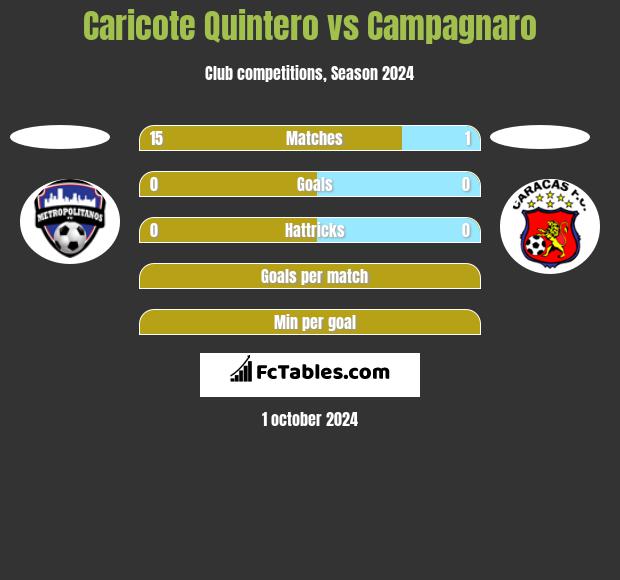 Caricote Quintero vs Campagnaro h2h player stats