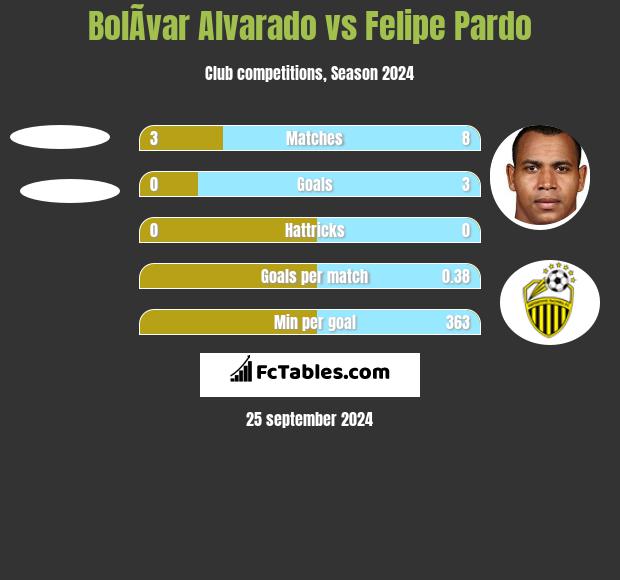 BolÃ­var Alvarado vs Felipe Pardo h2h player stats