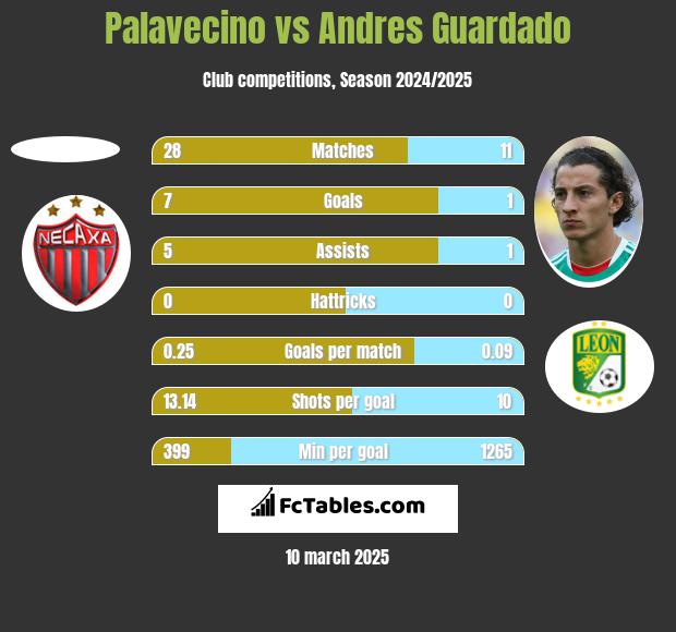 Palavecino vs Andres Guardado h2h player stats