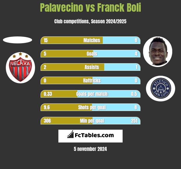 Palavecino vs Franck Boli h2h player stats