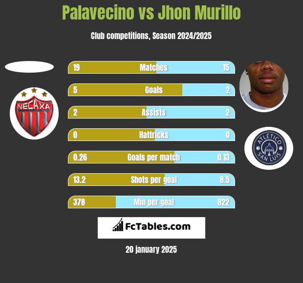 Palavecino vs Jhon Murillo h2h player stats