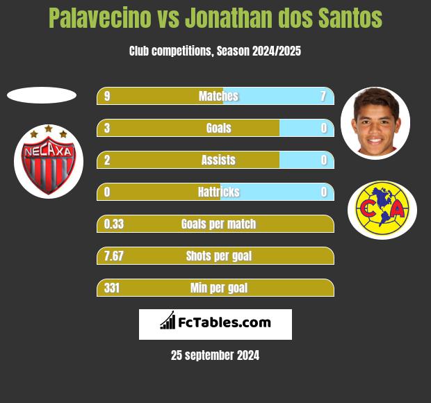 Palavecino vs Jonathan dos Santos h2h player stats