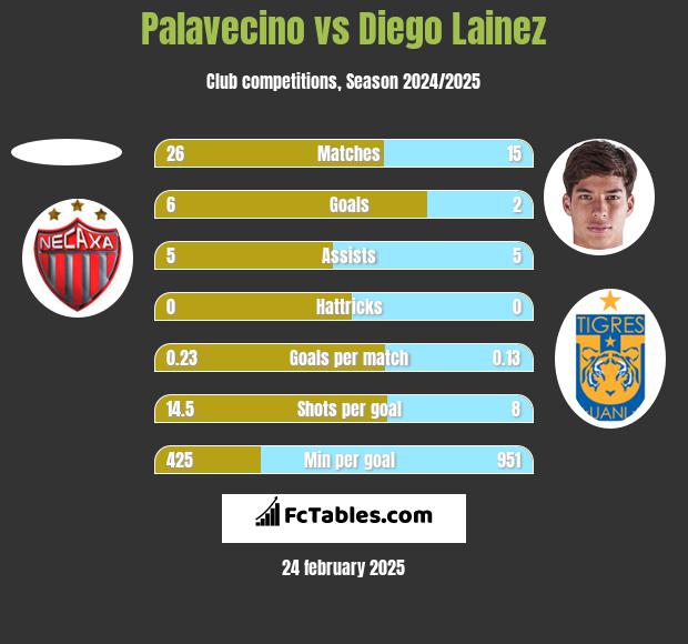 Palavecino vs Diego Lainez h2h player stats