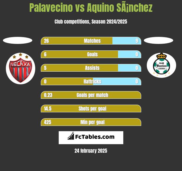 Palavecino vs Aquino SÃ¡nchez h2h player stats