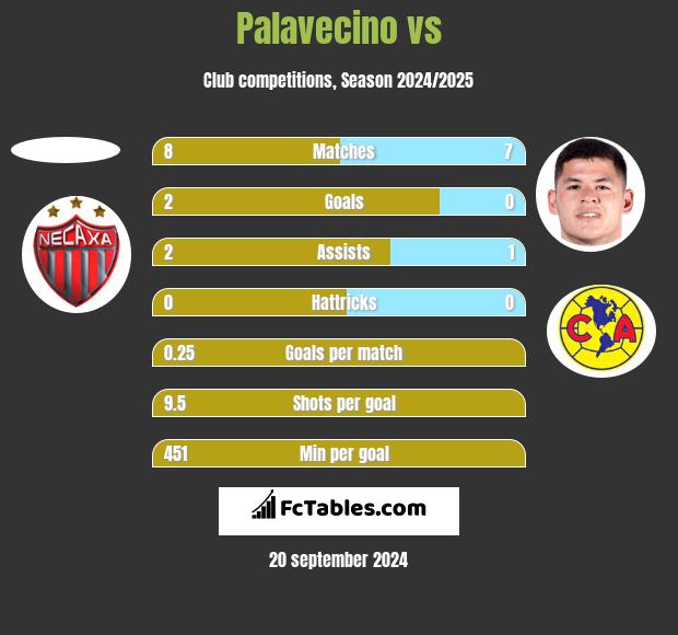 Palavecino vs  h2h player stats