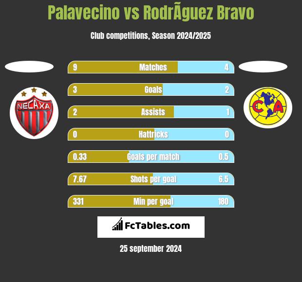 Palavecino vs RodrÃ­guez Bravo h2h player stats