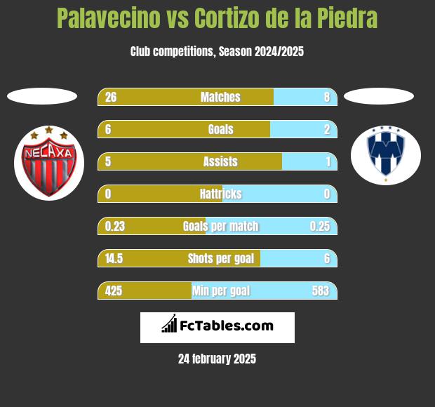 Palavecino vs Cortizo de la Piedra h2h player stats