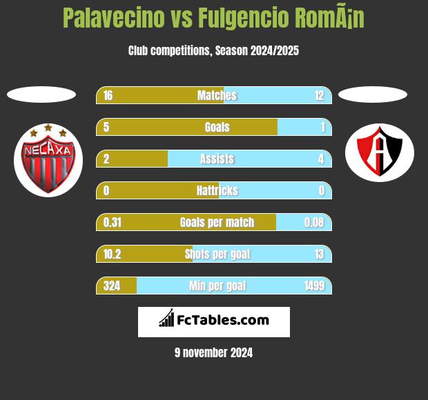 Palavecino vs Fulgencio RomÃ¡n h2h player stats