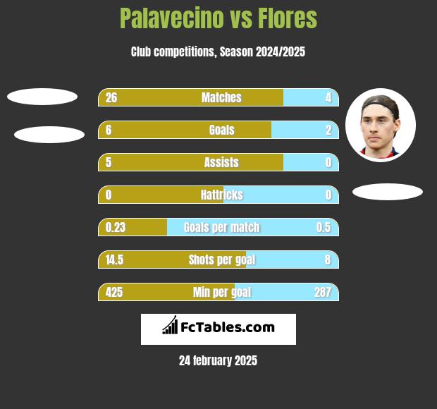 Palavecino vs Flores h2h player stats