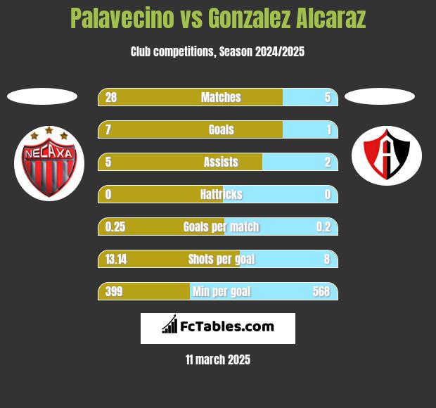 Palavecino vs Gonzalez Alcaraz h2h player stats