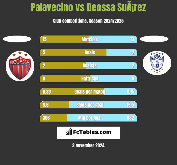 Palavecino vs Deossa SuÃ¡rez h2h player stats