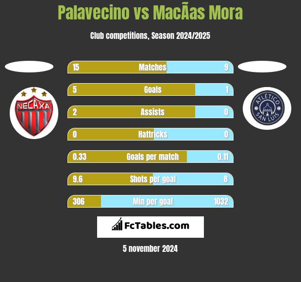 Palavecino vs MacÃ­as Mora h2h player stats