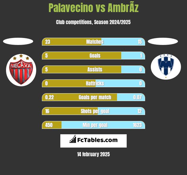 Palavecino vs AmbrÃ­z h2h player stats