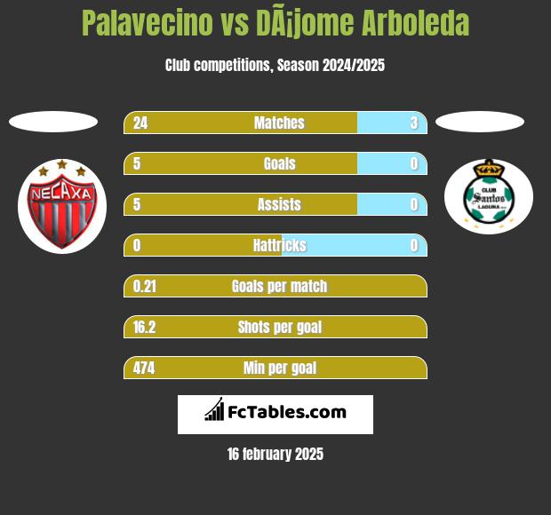 Palavecino vs DÃ¡jome Arboleda h2h player stats