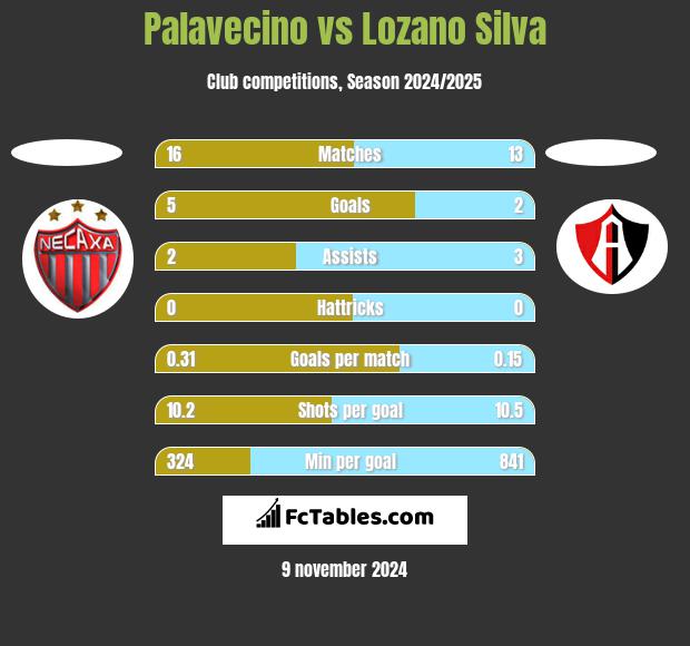 Palavecino vs Lozano Silva h2h player stats