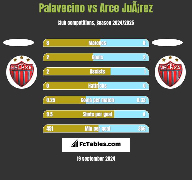 Palavecino vs Arce JuÃ¡rez h2h player stats