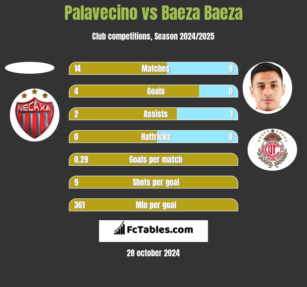 Palavecino vs Baeza Baeza h2h player stats